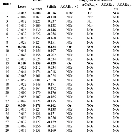 Tabel 2.  Hasil Deteksi  Overreaction di BEI atas Saham LQ-45 Tahun 2011–2013 