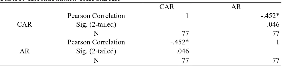 Tabel 3.  Korelasi antara CAR dan AR   