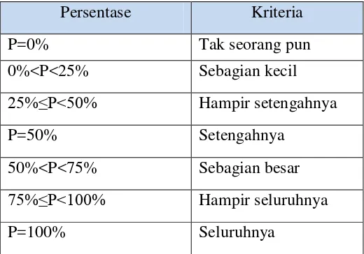 Tabel 3.8 Kriteria Persentase Skala 