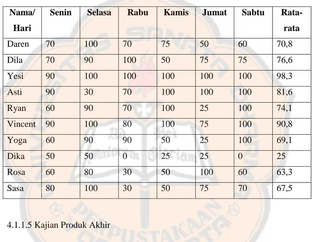 Tabel 4.4 Rekapitulasi Penilaian Evaluasi  Nama/ 