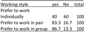 Tabel 2: percentage of difficulties in translating with their group 