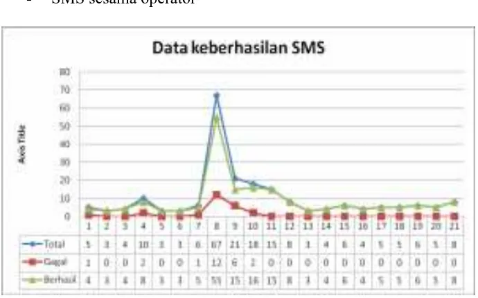 Grafik 1.1 Data Keberhasilan Telepon Dan SMS Pada Hari Raya Lebaran 