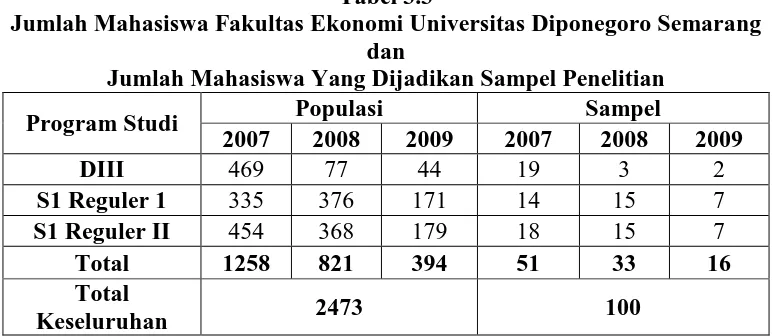Tabel 3.3 Jumlah Mahasiswa Fakultas Ekonomi Universitas Diponegoro Semarang 