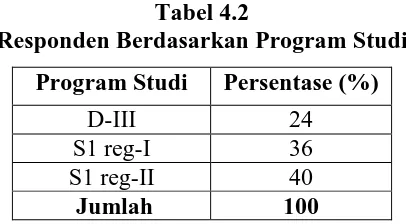 Tabel 4.2 Responden Berdasarkan Program Studi 