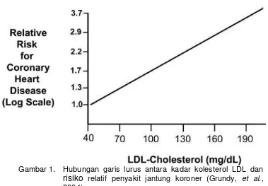 Gambar 1. Hubungan garis lurus antara kadar kolesterol LDL dan 