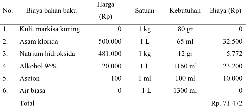 Tabel 2.2 Perhitungan Biaya Pembelian Bahan Baku 