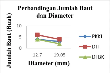Gambar 5. Grafik Perbandingan Jumlah Baut dan Diameter untuk Kayu Bertampang Dua   Membentuk Sudut 26.56° terhadap Serat Kayu akibat Beban Tekan