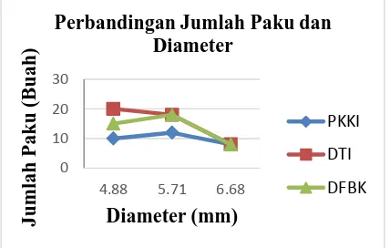 Gambar 8. Grafik Perbandingan Jumlah Paku dan Diameter untuk Kayu Bertampang Satu   Membentuk Sudut 0° terhadap Serat Kayu akibat Beban Tarik