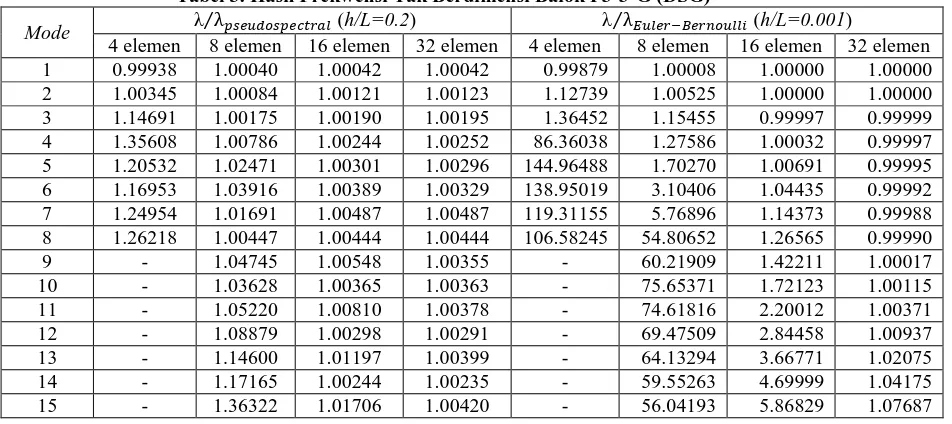 Tabel 3. Hasil Frekwensi Tak Berdimensi Balok P3-3-G (DSG)  λ (h/L=0.2) λ