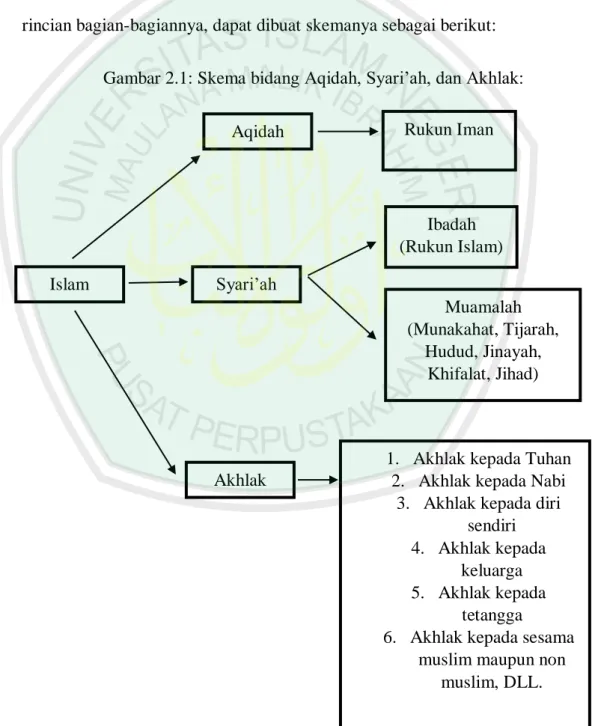 Gambar 2.1: Skema bidang Aqidah, Syari’ah, dan Akhlak: 