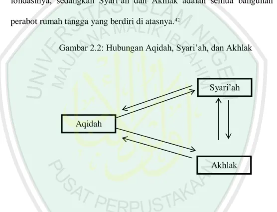 Gambar 2.2: Hubungan Aqidah, Syari’ah, dan Akhlak 