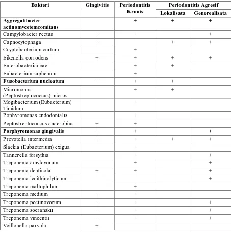 Tabel  1.  Spesies bakteri yang paling banyak ditemukan pada penyakit periodontal.18  