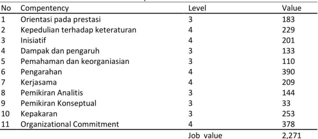 Tabel 6.  Person Value Mr X sebagai General Manager 