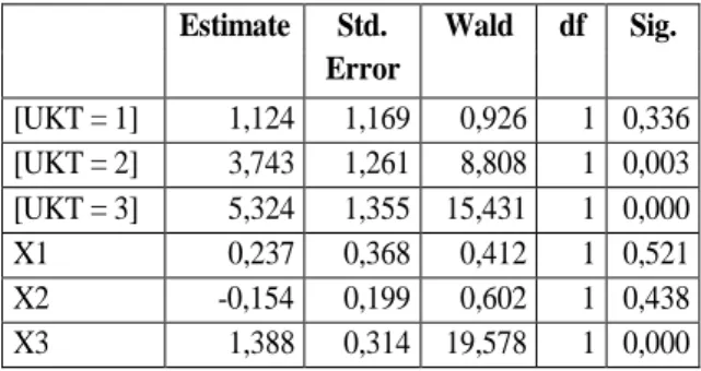 Table 1. Hasil Estimasi parameter (1)  Estimate  Std.  Error  Wald  df  Sig.  [UKT = 1]  1,124  1,169  0,926  1  0,336  [UKT = 2]  3,743  1,261  8,808  1  0,003  [UKT = 3]  5,324  1,355  15,431  1  0,000  X1  0,237  0,368  0,412  1  0,521  X2  -0,154  0,19