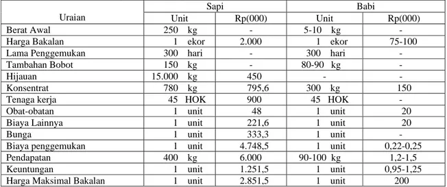 Tabel  3. Perbandingan Perkiraan Biaya dan Pendapatan Usaha Ternak (Sapi dan Babi) di                  Kecamatan Gerokgak, 2005/2006)