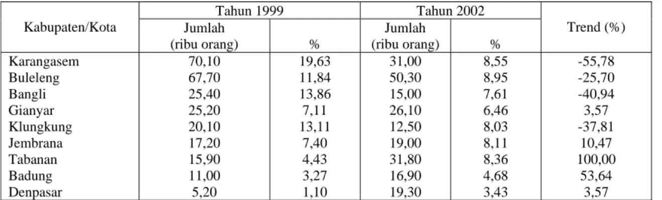 Tabel  4. Jumlah dan Persentase Penduduk Miskin di Provinsi Bali, 1999-2002.  Kabupaten/Kota  Tahun 1999 Tahun 2002 Trend (%) Jumlah  (ribu orang)  %  Jumlah  (ribu orang)  %  Karangasem  Buleleng  Bangli  Gianyar  Klungkung  Jembrana  Tabanan  Badung  Den