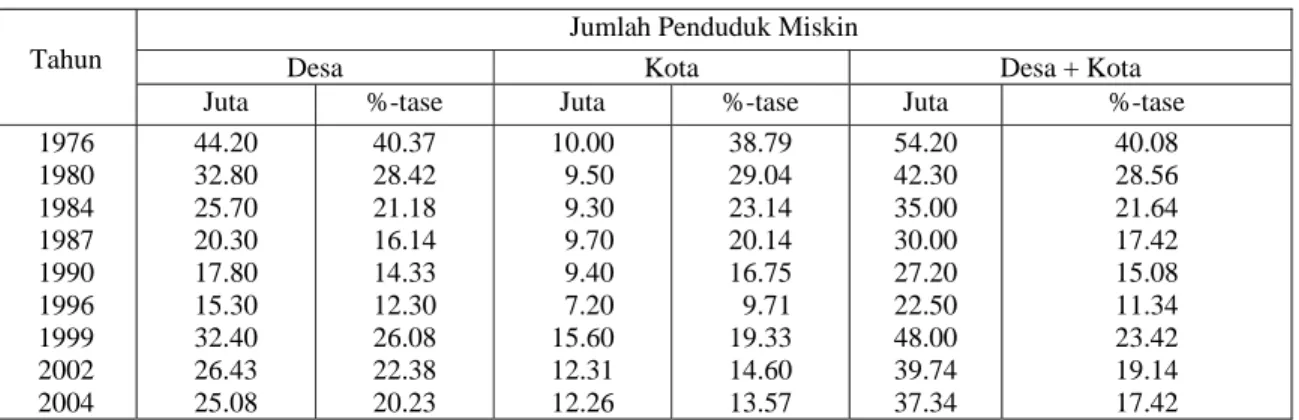 Tabel 1. Pembagian Jumlah Penduduk Miskin di Indonesia (1976-2004/2005). 