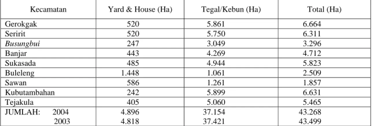 Tabel  2. Pembagian Wilayah Lahan Kering (Dry Land) Kabupaten Buleleng, 2004/2005. 