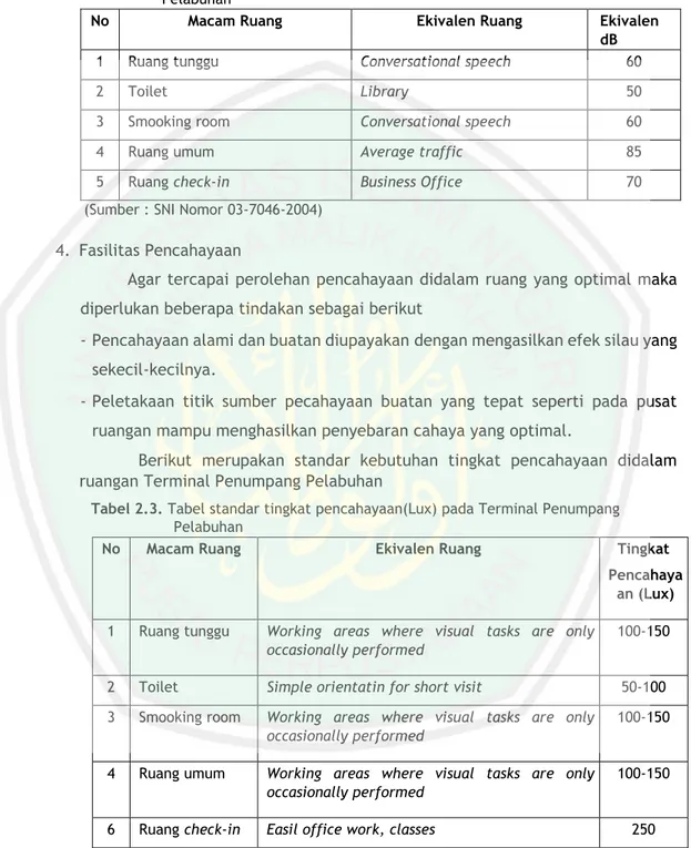 Tabel 2.2. Tingkat loudness sistem pengumumam publik pada Terminal Penumpang  Pelabuhan
