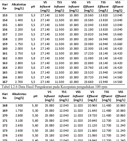 Tabel L2.6 Data Hasil Pengukuran pada Kecepatan pengadukan 100 rpm 