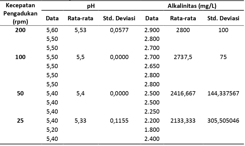 Tabel L2.10 Data Hasil VS Influent dan Efluent 