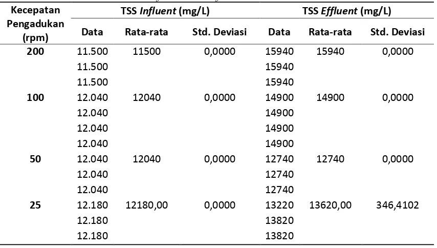 Tabel L2.11 Data Hasil TSS Influent dan Efluent 