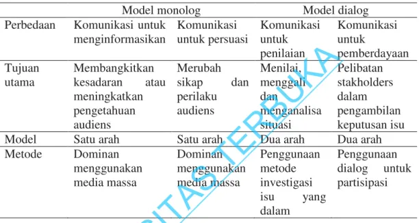 Tabel 2.3 Model dasar komunikasi 