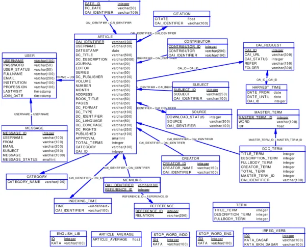 Gambar 2. Struktur database implementasi OAI-PMH 
