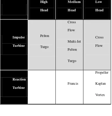 Table 2.1 Pengelompokan Turbin 