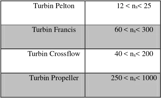 Tabel 2.2 KecepatanSpesifikTurbin 