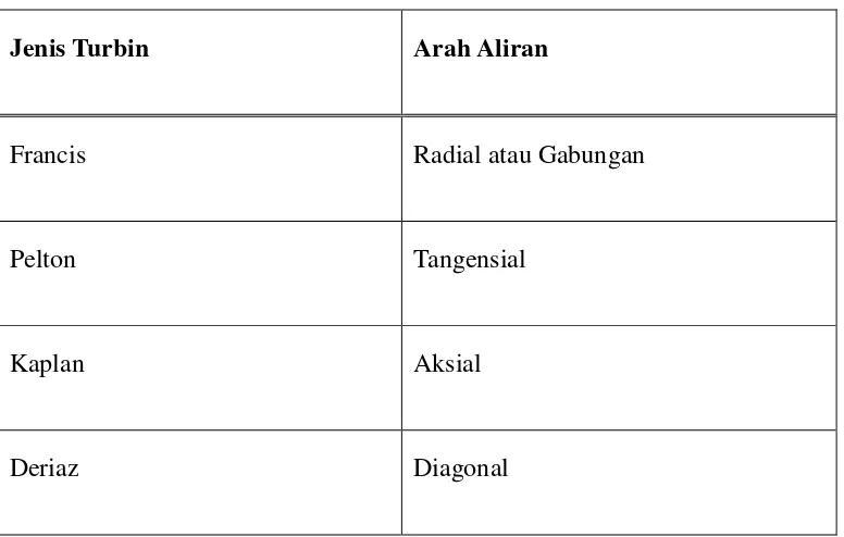 Tabel 2.3Jenis Turbin berdasarkan Arah Aliran 