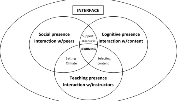 Diagram 1. Hubungan antara interaksi dan mahasiswaan dalam lingkungan  online 