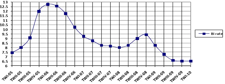 Tabel 1.1. Perkembangan Tingkat Bunga BI rate 