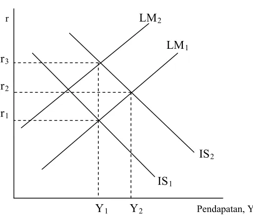 Gambar 1.2. Kurva IS – LM 