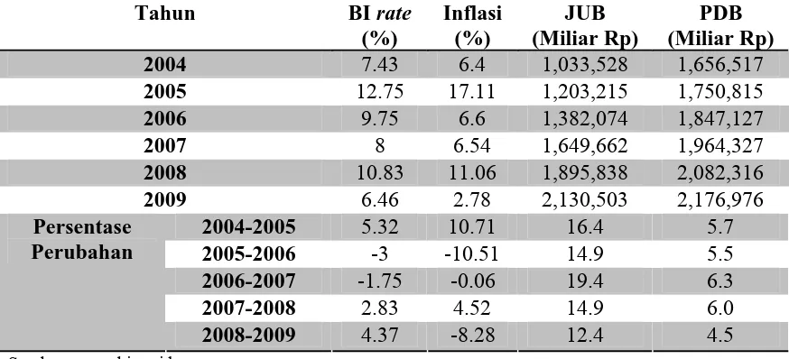 Tabel 1.2. Perkembangan BI rate, Inflasi,  JUB, dan PDB serta persentase perubahannya dari tahun 2004 – 2009 