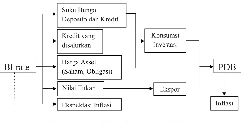 Gambar 1.4. Mekanisme Transmisi Kebijakan Moneter 