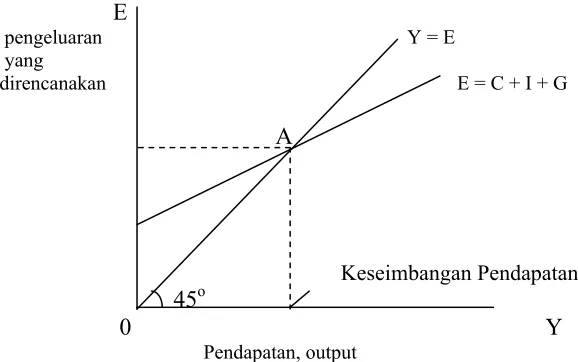 Gambar 2.3. The Keynessian Cross 