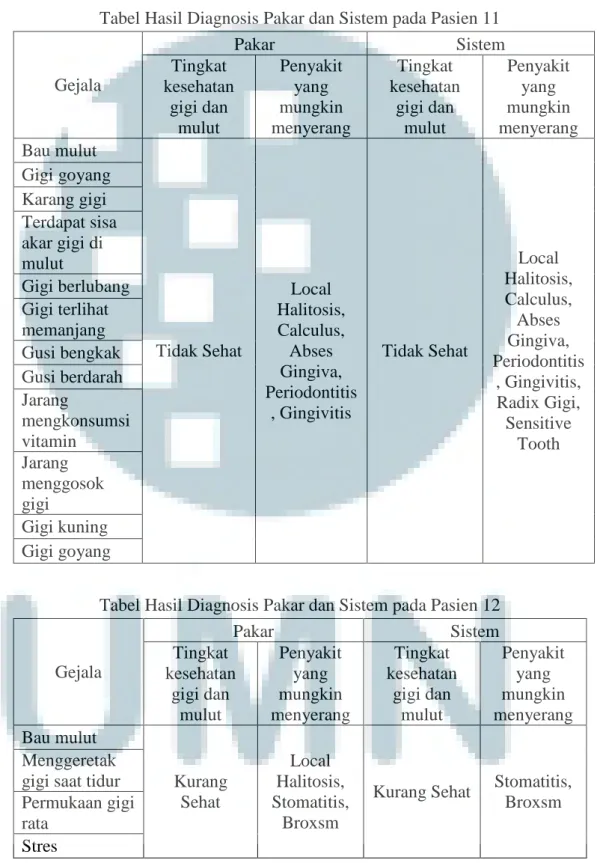 Tabel Hasil Diagnosis Pakar dan Sistem pada Pasien 11 