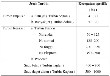 Tabel 2.1 Jenis Turbin Berdasarkan Kecepatan Spesifik 