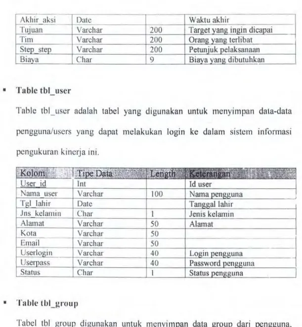 Table  tbl _uscr  adalah  tabel  yang  digunakan  untuk  mcnyimpun  data-data  pcngguna/uscrs  yang  dapat  melakukan  login  ke  dalam  sistem  informasi  pcngukuran  kinerja ini
