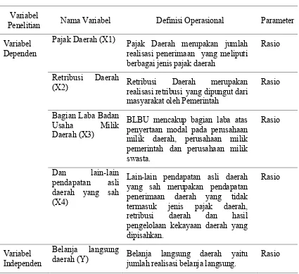 Tabel 4.2  Definisi Operasional Variabel  