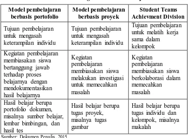 Tabel 2.1 Perbandingan Model Pembelajaran 