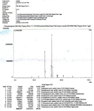 Gambar L4.1 Hasil Kromatogram GC-MS Minyak Biji Pepaya pada 1:8, 220 menit 
