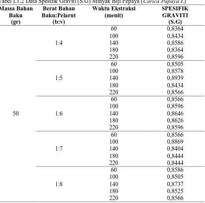 Tabel L1.2 Data Spesifik Graviti (S.G) Minyak Biji Pepaya (Massa Bahan Baku  