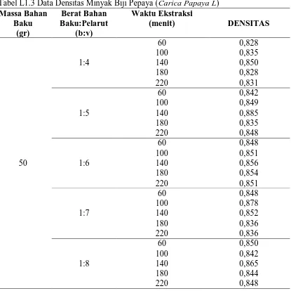 Tabel L1.3 Data Densitas Minyak Biji Pepaya (Massa Bahan Baku  