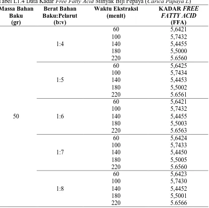 Tabel L1.4 Data Kadar Massa Bahan Baku  