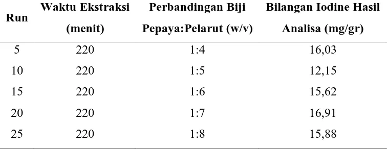 Tabel L1.5 Data Hasil Analiasa Bilangan IodinePapaya L)  Waktu Ekstraksi 