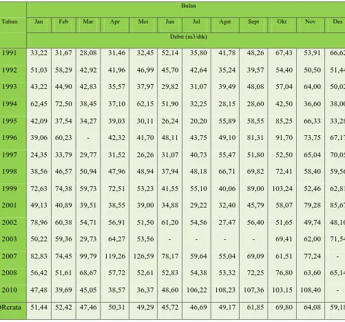 Tabel 2.6.  Debit Rata-Rata Sungai Padang 