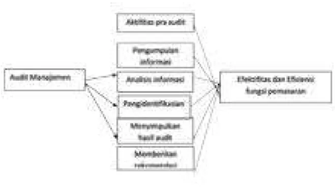 Gambar 2.2 Model analisis