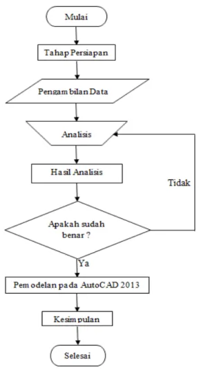 Gambar 1.   Diagram Alir Perancangan 